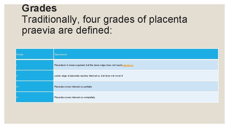 Grades Traditionally, four grades of placenta praevia are defined: Grade Description I Placenta is