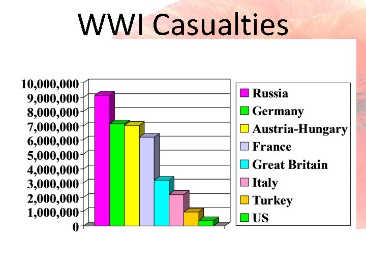 WWI Casualties 