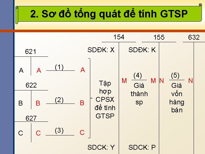 2. Sơ đồ tổng quát để tính GTSP 154 SDĐK: X 621 A A