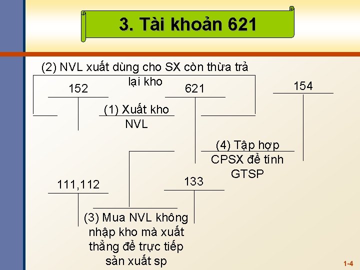 3. Tài khoản 621 (2) NVL xuất dùng cho SX còn thừa trả lại