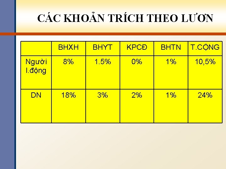 CÁC KHOẢN TRÍCH THEO LƯƠN BHXH BHYT KPCĐ BHTN T. CỘNG Người l. động