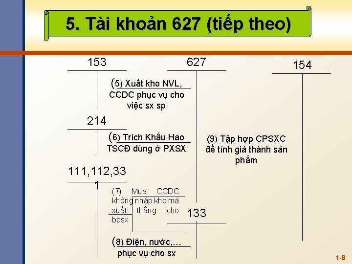 5. Tài khoản 627 (tiếp theo) 153 627 154 (5) Xuất kho NVL, CCDC