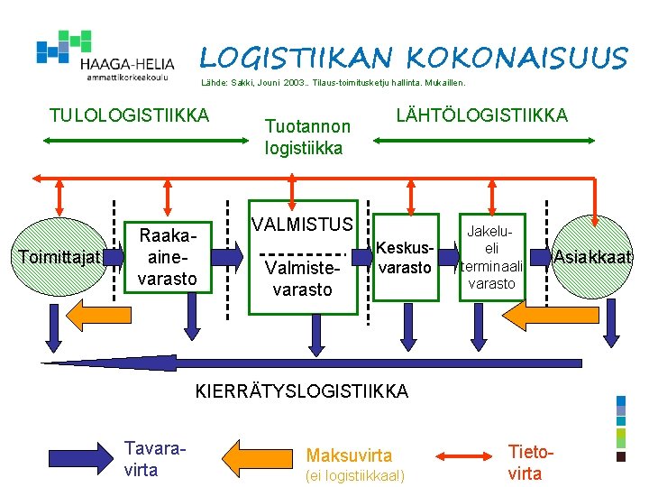 LOGISTIIKAN KOKONAISUUS Lähde: Sakki, Jouni 2003. . Tilaus-toimitusketju hallinta. Mukaillen. TULOLOGISTIIKKA Toimittajat Raakaainevarasto LÄHTÖLOGISTIIKKA