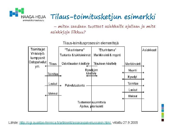 Tilaus-toimitusketjun esimerkki – miten saadaan tuotteet asiakkaille ajallaan ja mitä asiakirjoja liikkuu? Lähde: http: