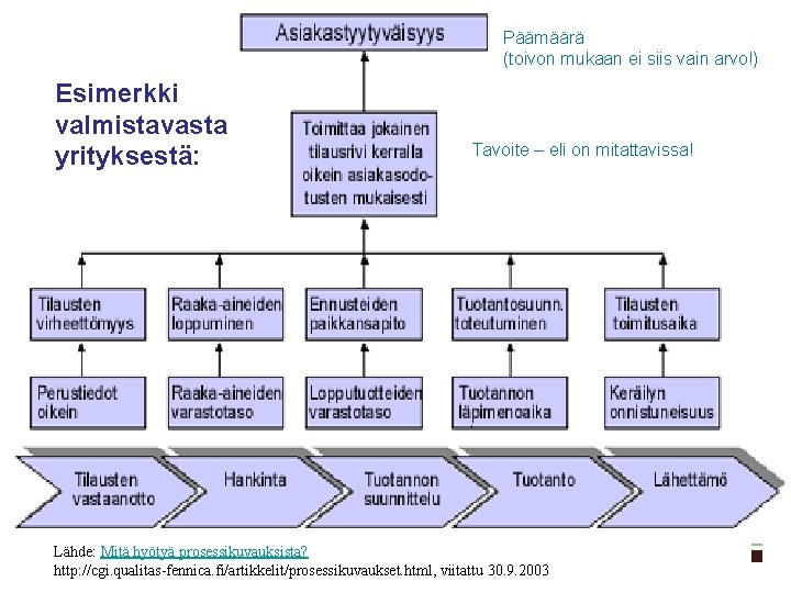 Päämäärä (toivon mukaan ei siis vain arvo!) Esimerkki valmistavasta yrityksestä: Tavoite – eli on