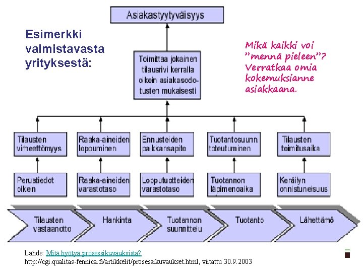 Esimerkki valmistavasta yrityksestä: Mikä kaikki voi ”mennä pieleen”? Verratkaa omia kokemuksianne asiakkaana. Lähde: Mitä