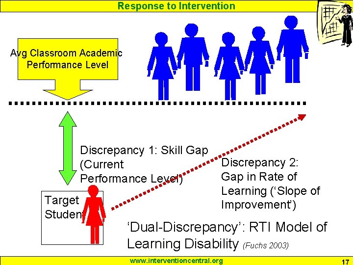 Response to Intervention Avg Classroom Academic Performance Level Discrepancy 1: Skill Gap (Current Performance