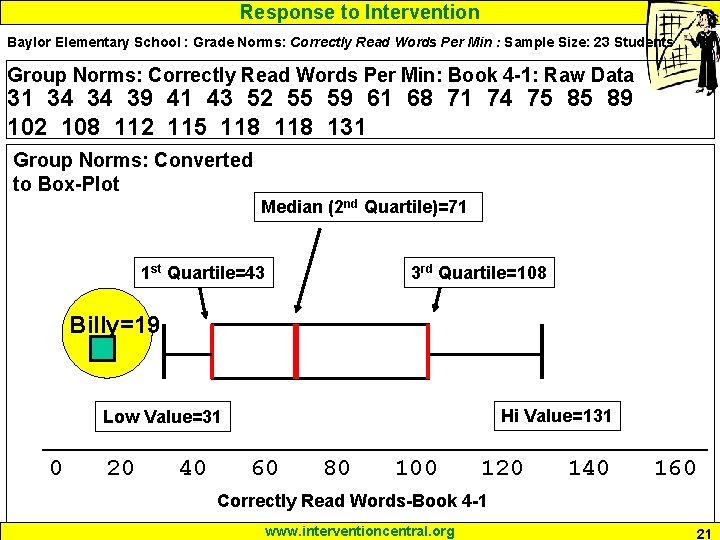 Response to Intervention Baylor Elementary School : Grade Norms: Correctly Read Words Per Min