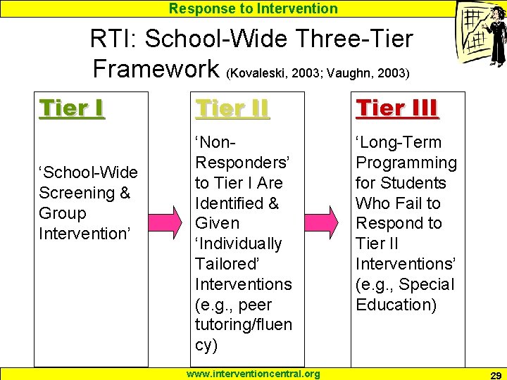 Response to Intervention RTI: School-Wide Three-Tier Framework (Kovaleski, 2003; Vaughn, 2003) Tier I ‘School-Wide