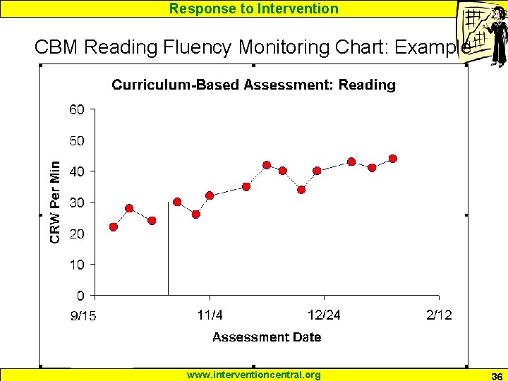 Response to Intervention CBM Reading Fluency Monitoring Chart: Example www. interventioncentral. org 36 