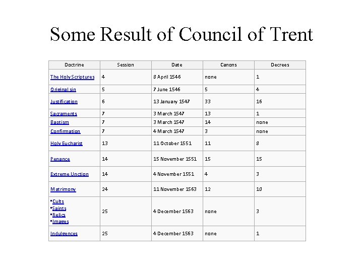 Some Result of Council of Trent Doctrine Session Date Canons Decrees The Holy Scriptures