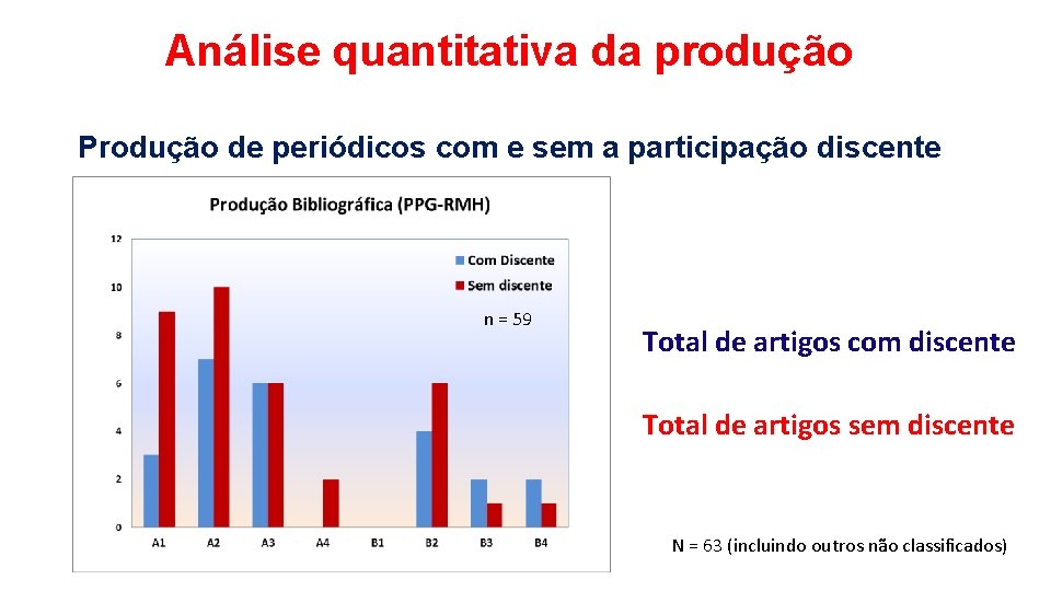 Análise quantitativa da produção Produção de periódicos com e sem a participação discente n