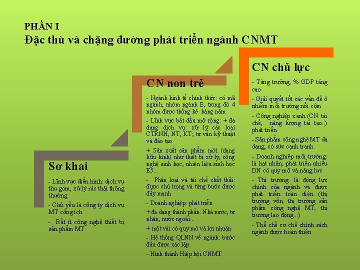 PHẦN I Đặc thù và chặng đường phát triển ngành CNMT CN chủ lực