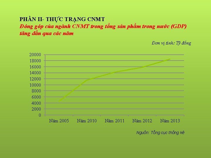 PHẦN II- THỰC TRẠNG CNMT Đóng góp của ngành CNMT trong tổng sản phẩm