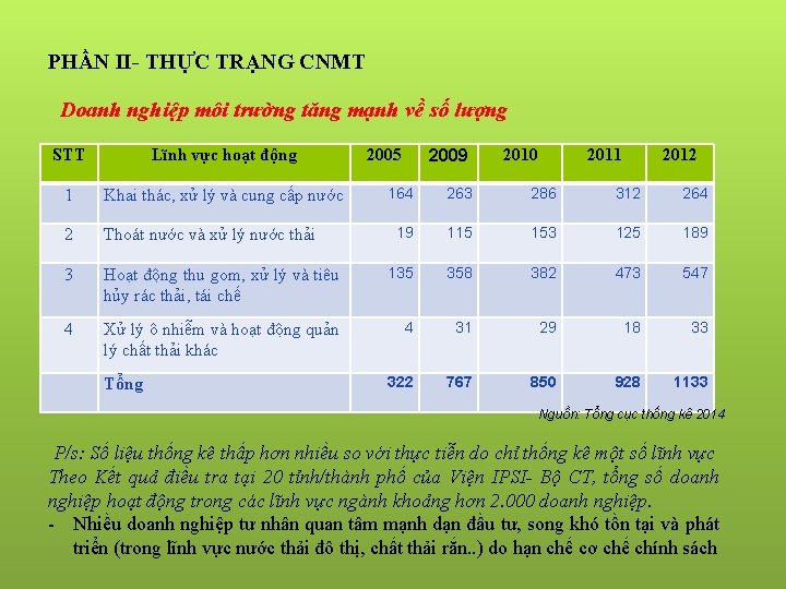PHẦN II- THỰC TRẠNG CNMT Doanh nghiệp môi trường tăng mạnh về số lượng