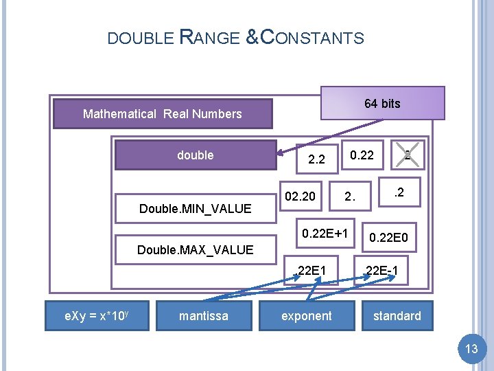 DOUBLE RANGE & CONSTANTS 64 bits Mathematical Real Numbers double Double. MIN_VALUE 0. 22 DOUBLE RANGE & CONSTANTS 64 bits Mathematical Real Numbers double Double. MIN_VALUE 0. 22