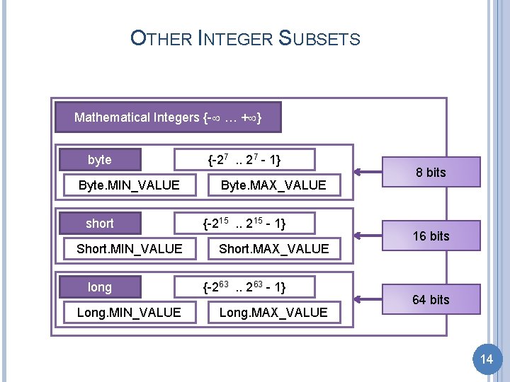 OTHER INTEGER SUBSETS Mathematical Integers {- … + } byte Byte. MIN_VALUE short Short.