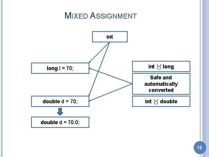 MIXED ASSIGNMENT int long l = 70; int long Safe and automatically converted double