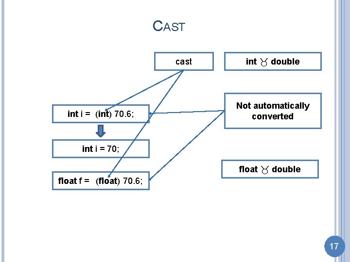 CAST cast int i = (int) 70. 6; int double Not automatically converted int