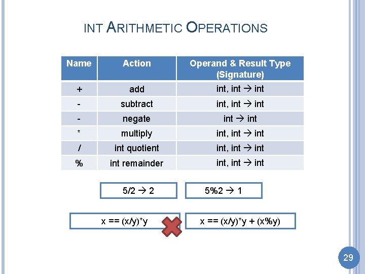 INT ARITHMETIC OPERATIONS Name Action Operand & Result Type (Signature) + add int, int