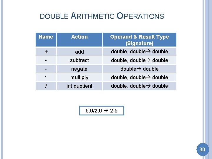 DOUBLE ARITHMETIC OPERATIONS Name Action Operand & Result Type (Signature) + add double, double