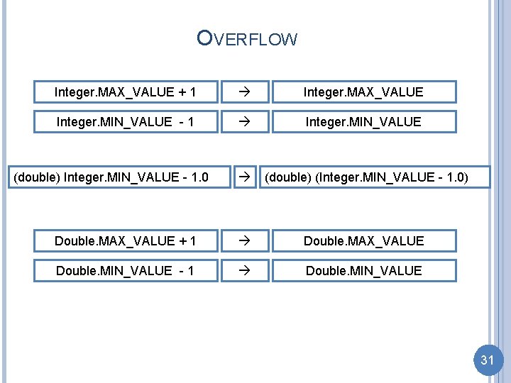 OVERFLOW Integer. MAX_VALUE + 1 Integer. MAX_VALUE Integer. MIN_VALUE - 1 Integer. MIN_VALUE (double)