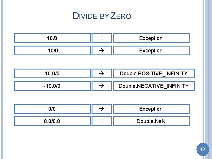 DIVIDE BY ZERO 10/0 Exception -10/0 Exception 10. 0/0 Double. POSITIVE_INFINITY -10. 0/0 Double.