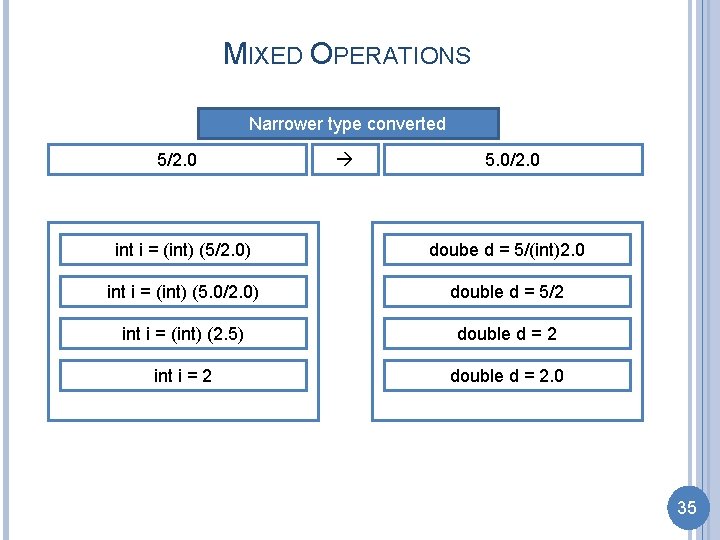 MIXED OPERATIONS Narrower type converted 5/2. 0 5. 0/2. 0 int i = (int)