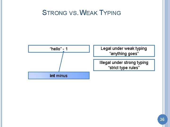 STRONG VS. WEAK TYPING “hello” - 1 Legal under weak typing “anything goes” Illegal