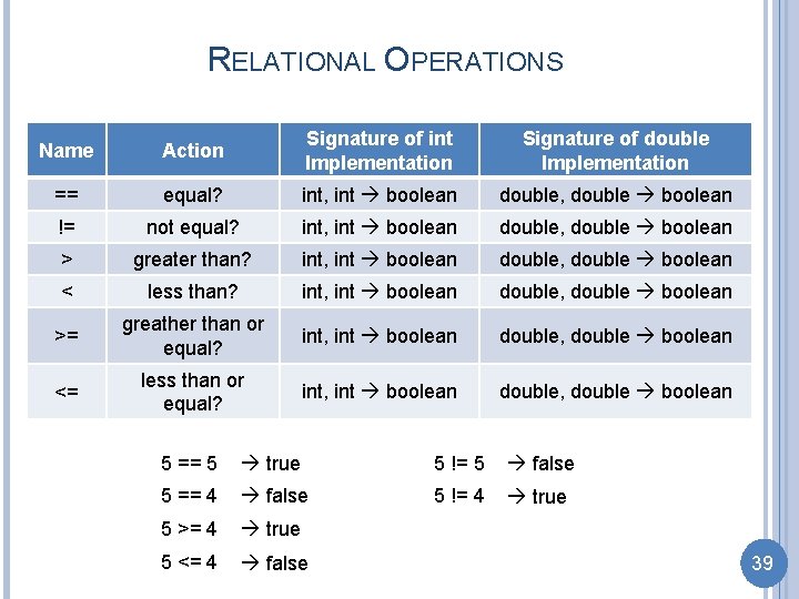 RELATIONAL OPERATIONS Name Action Signature of int Implementation Signature of double Implementation == equal?