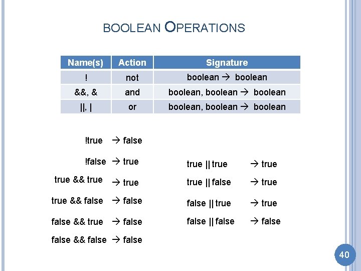 BOOLEAN OPERATIONS Name(s) Action Signature ! not boolean &&, & and boolean, boolean ||,