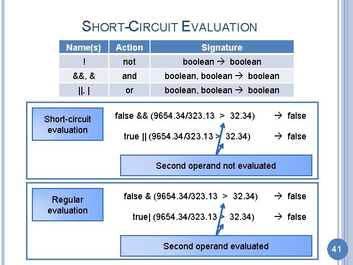 SHORT-CIRCUIT EVALUATION Name(s) Action Signature ! not boolean &&, & and boolean, boolean ||,