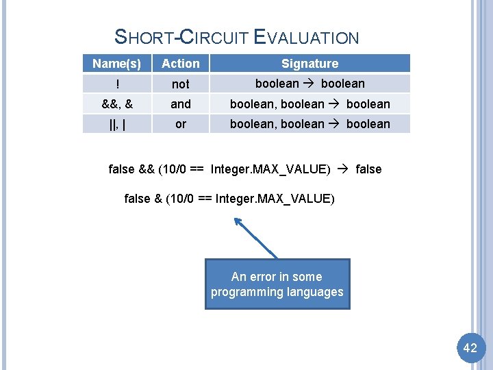 SHORT-CIRCUIT EVALUATION Name(s) Action Signature ! not boolean &&, & and boolean, boolean ||,