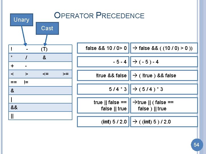 OPERATOR PRECEDENCE Unary Cast ! - (T) * / & + - < >