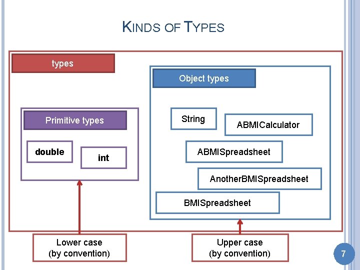 KINDS OF TYPES types Object types Primitive types double int String ABMICalculator ABMISpreadsheet Another.