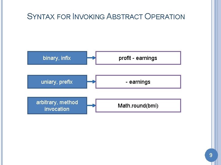 SYNTAX FOR INVOKING ABSTRACT OPERATION binary, infix profit - earnings uniary, prefix - earnings