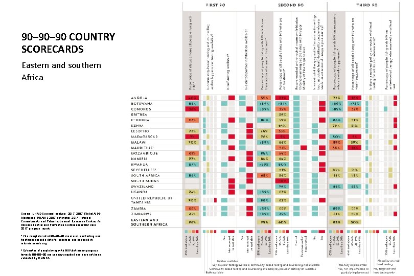 90– 90 COUNTRY SCORECARDS Eastern and southern Africa Source: UNAIDS special analysis, 2017 Global