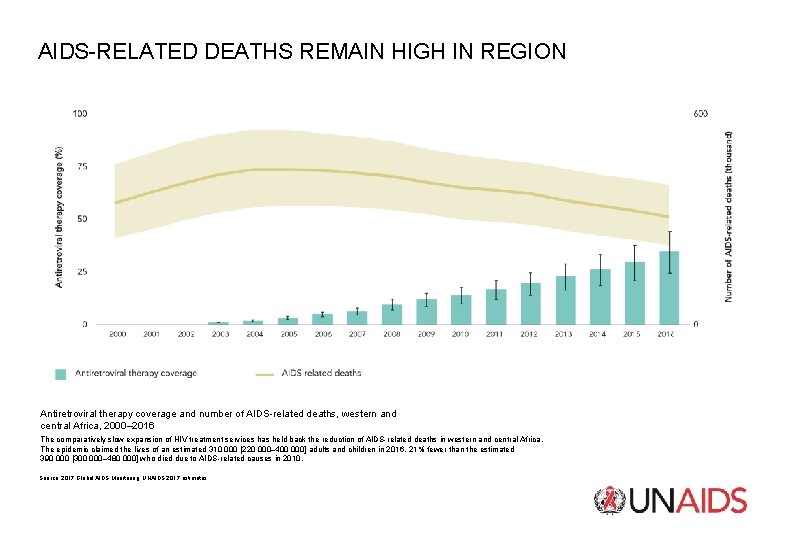 AIDS-RELATED DEATHS REMAIN HIGH IN REGION Antiretroviral therapy coverage and number of AIDS-related deaths,
