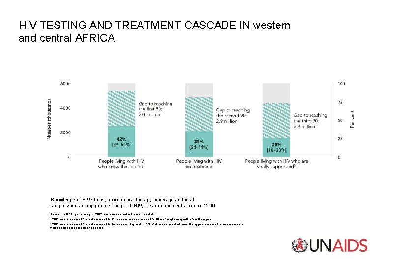 HIV TESTING AND TREATMENT CASCADE IN western and central AFRICA Knowledge of HIV status,