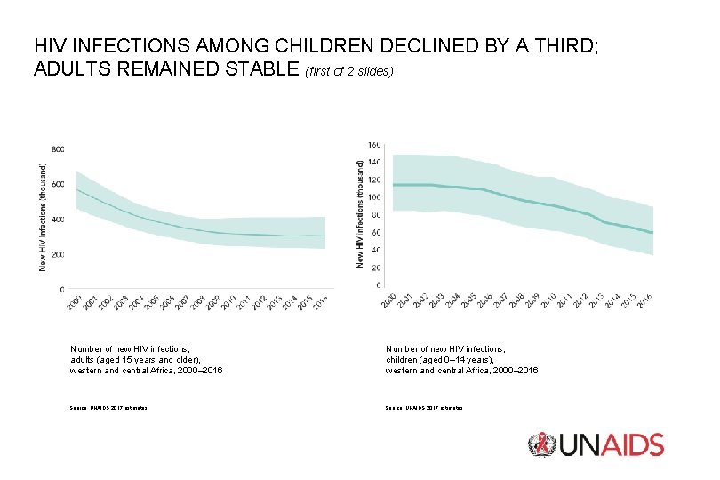HIV INFECTIONS AMONG CHILDREN DECLINED BY A THIRD; ADULTS REMAINED STABLE (first of 2