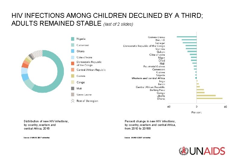 HIV INFECTIONS AMONG CHILDREN DECLINED BY A THIRD; ADULTS REMAINED STABLE (last of 2