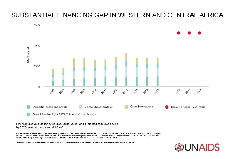 SUBSTANTIAL FINANCING GAP IN WESTERN AND CENTRAL AFRICA HIV resource availability by source, 2006–