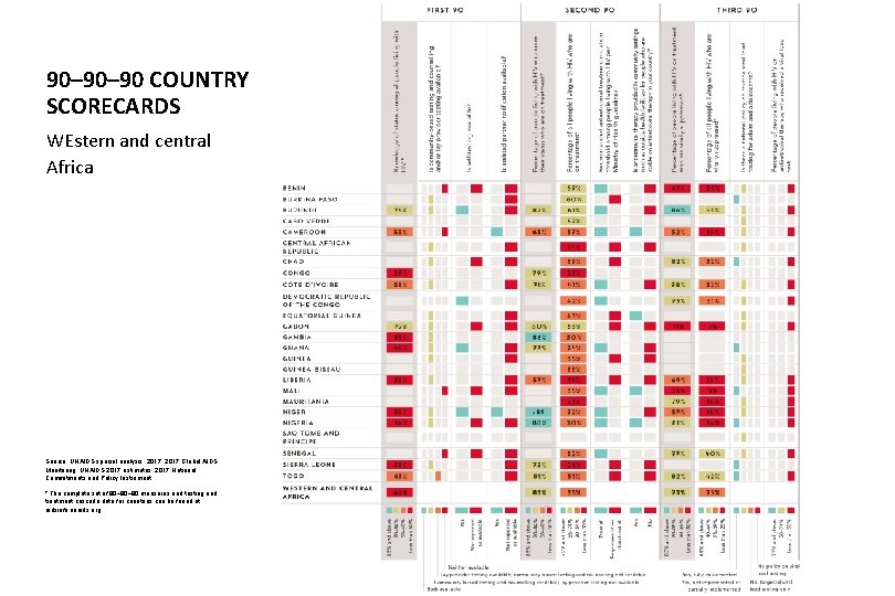 90– 90 COUNTRY SCORECARDS WEstern and central Africa Source: UNAIDS special analysis, 2017 Global
