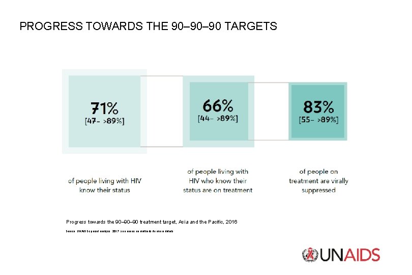 PROGRESS TOWARDS THE 90– 90 TARGETS Progress towards the 90– 90 treatment target, Asia