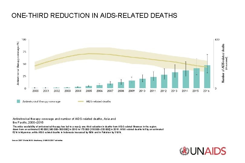 ONE-THIRD REDUCTION IN AIDS-RELATED DEATHS Antiretroviral therapy coverage and number of AIDS-related deaths, Asia