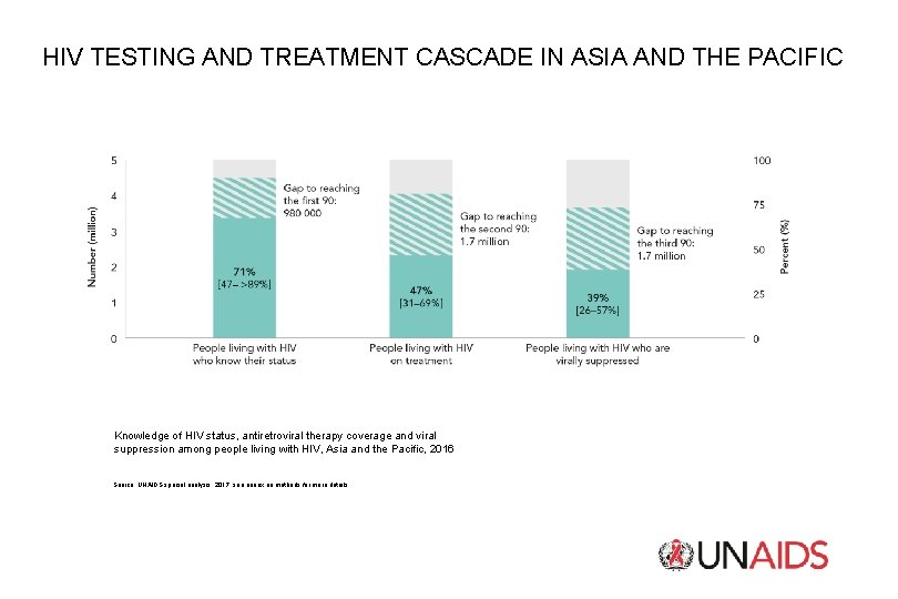 HIV TESTING AND TREATMENT CASCADE IN ASIA AND THE PACIFIC Knowledge of HIV status,