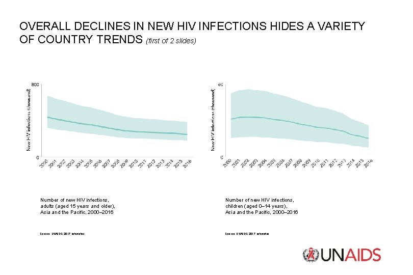 OVERALL DECLINES IN NEW HIV INFECTIONS HIDES A VARIETY OF COUNTRY TRENDS (first of