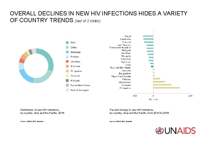OVERALL DECLINES IN NEW HIV INFECTIONS HIDES A VARIETY OF COUNTRY TRENDS (last of