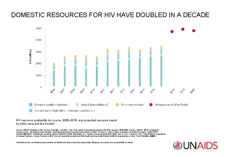 DOMESTIC RESOURCES FOR HIV HAVE DOUBLED IN A DECADE HIV resource availability by source,
