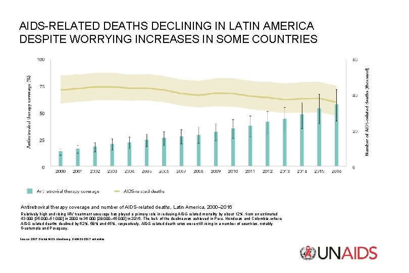 AIDS-RELATED DEATHS DECLINING IN LATIN AMERICA DESPITE WORRYING INCREASES IN SOME COUNTRIES Antiretroviral therapy